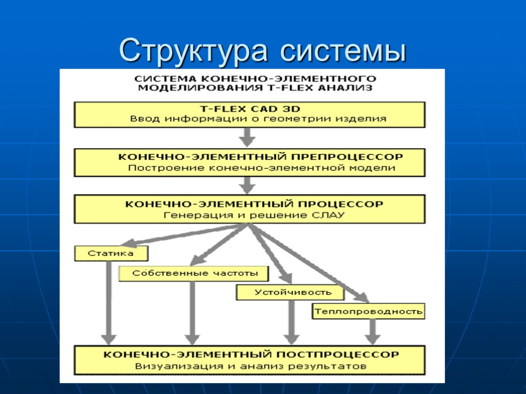 Структура системы